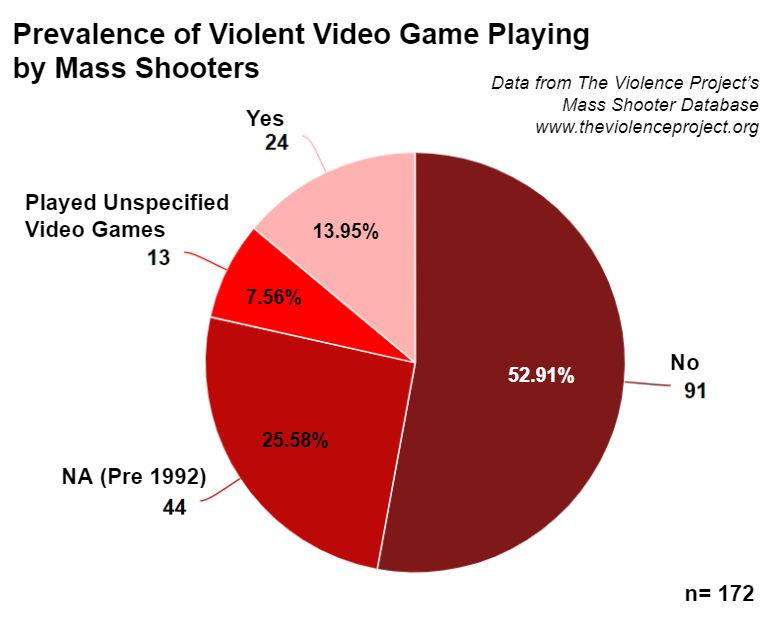 research about violent video games